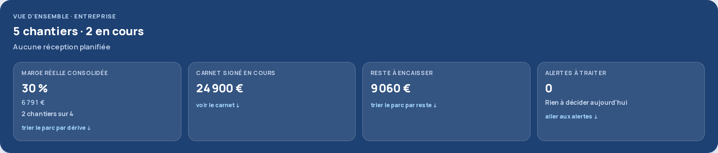 Vue d'ensemble entreprise du cockpit : chantiers en cours, chiffre d'affaires en cours, marge réelle consolidée, reste à encaisser et alertes à traiter.